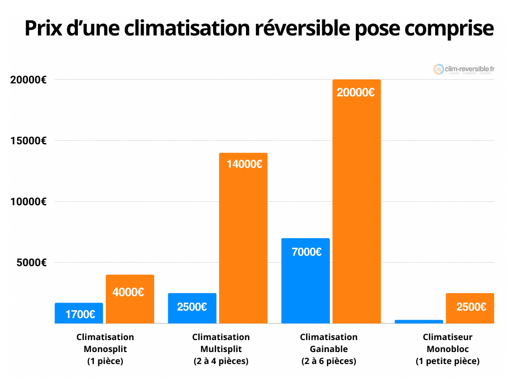 climreversible fr prix moyen